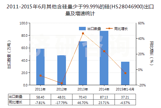 2011-2015年6月其他含硅量少于99.99%的硅(HS28046900)出口量及增速統(tǒng)計(jì)